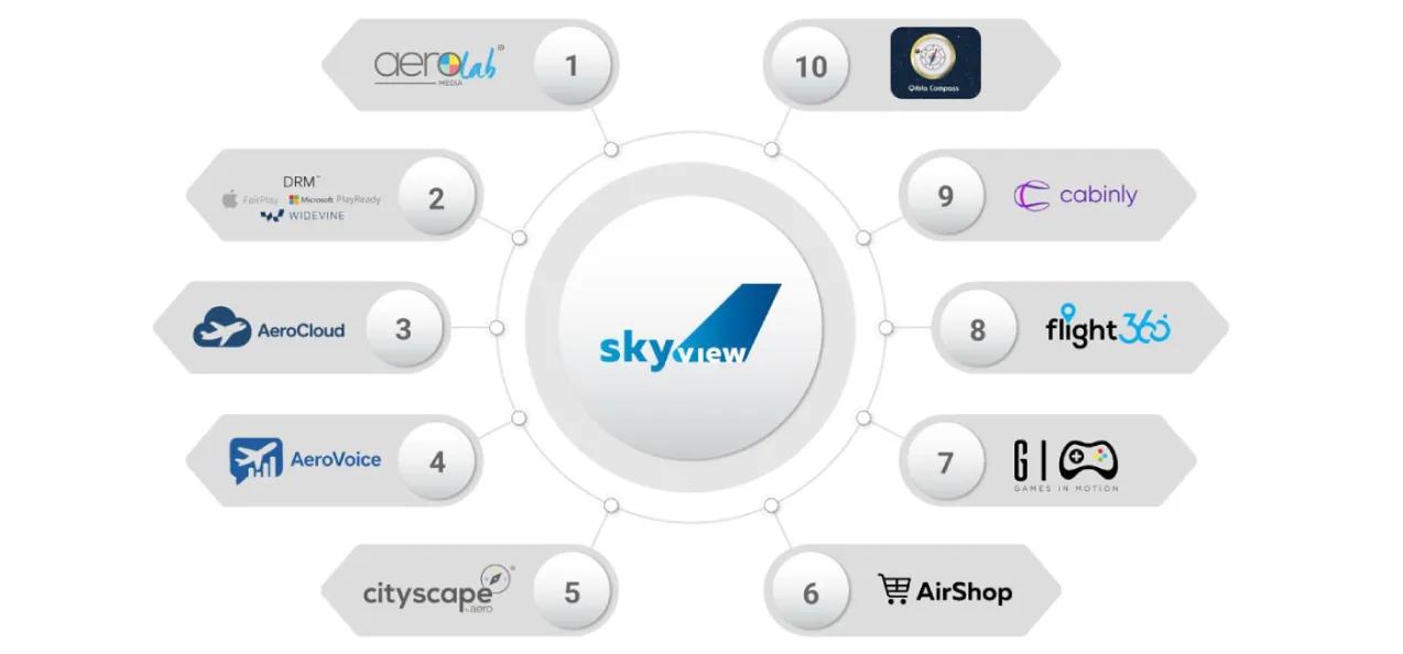 SkyView by Aerohub, a Maxposure Limited Company, Brings Passengers a Seamless, Interactive In-Flight Journey